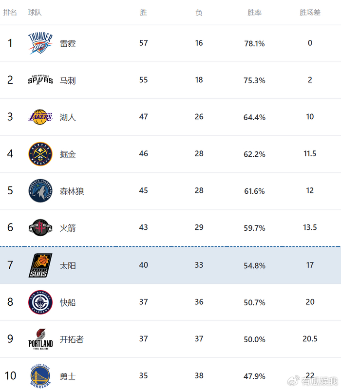 雷霆绿军鏖战逆转失利 马刺大胜灰熊西部排名尘
